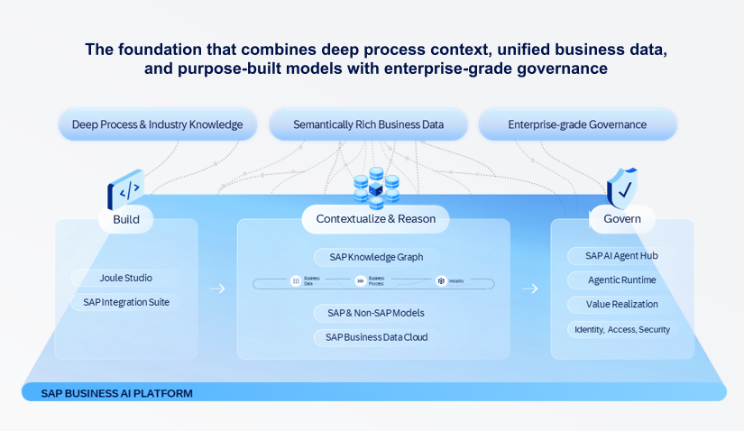 SAP Business AI Platform architecture